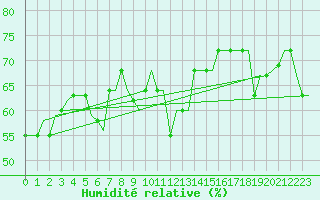 Courbe de l'humidit relative pour Paphos Airport