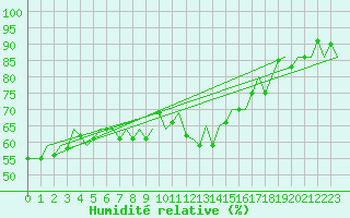 Courbe de l'humidit relative pour Salzburg-Flughafen