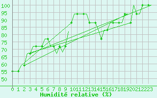 Courbe de l'humidit relative pour Bydgoszcz Ignacy Jan Paderewski
