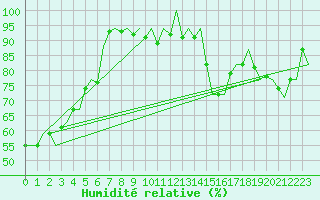 Courbe de l'humidit relative pour La Coruna / Alvedro