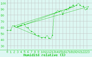Courbe de l'humidit relative pour Buechel
