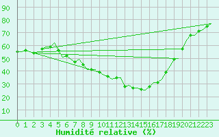 Courbe de l'humidit relative pour Holzdorf