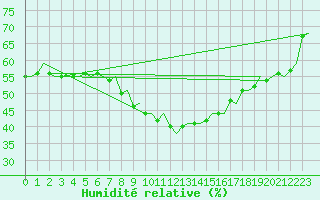 Courbe de l'humidit relative pour Trondheim / Vaernes