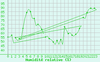 Courbe de l'humidit relative pour Hannover