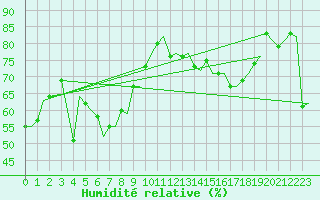 Courbe de l'humidit relative pour Adelaide Airport