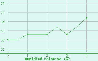 Courbe de l'humidit relative pour Valencia / Betera