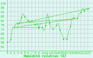 Courbe de l'humidit relative pour Stuttgart-Echterdingen