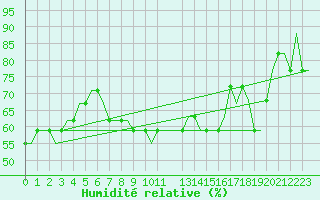 Courbe de l'humidit relative pour Hessen