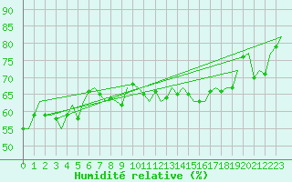 Courbe de l'humidit relative pour Euro Platform