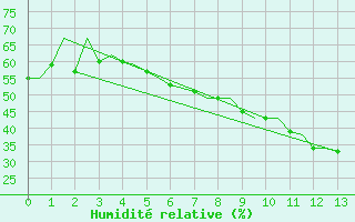 Courbe de l'humidit relative pour Luebeck-Blankensee