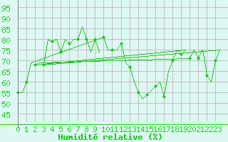 Courbe de l'humidit relative pour Cerklje Airport