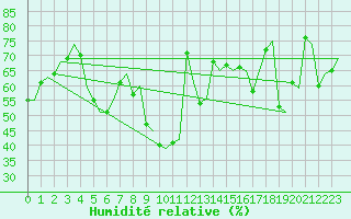 Courbe de l'humidit relative pour Tampere / Pirkkala