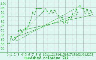 Courbe de l'humidit relative pour Bonn (All)