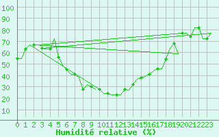 Courbe de l'humidit relative pour Adana / Incirlik