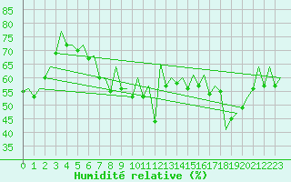 Courbe de l'humidit relative pour Faro / Aeroporto