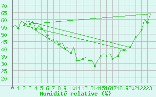 Courbe de l'humidit relative pour Frankfort (All)