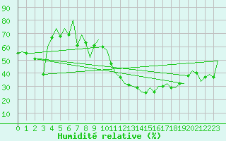 Courbe de l'humidit relative pour Huesca (Esp)