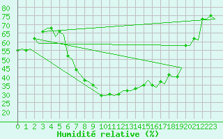 Courbe de l'humidit relative pour Firenze / Peretola