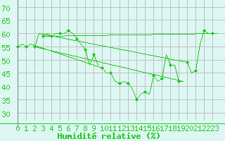 Courbe de l'humidit relative pour Bueckeburg