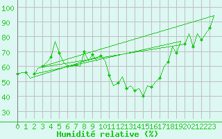 Courbe de l'humidit relative pour Frankfort (All)