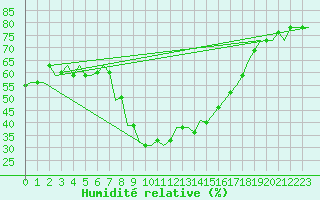 Courbe de l'humidit relative pour Oujda