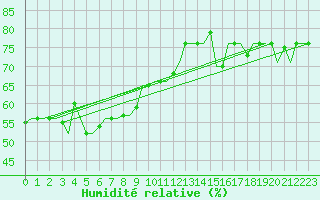 Courbe de l'humidit relative pour Gnes (It)