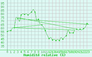 Courbe de l'humidit relative pour Madrid / Barajas (Esp)