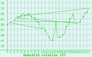 Courbe de l'humidit relative pour Berlin-Schoenefeld