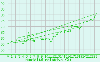 Courbe de l'humidit relative pour Platform K13-A