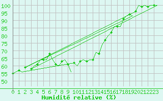 Courbe de l'humidit relative pour Vaasa