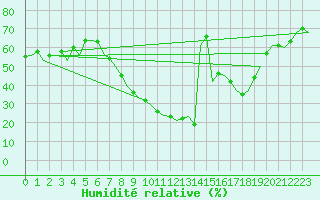 Courbe de l'humidit relative pour Bardenas Reales