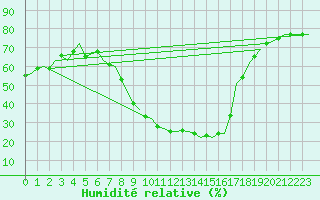 Courbe de l'humidit relative pour Pamplona (Esp)