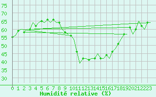Courbe de l'humidit relative pour Buechel