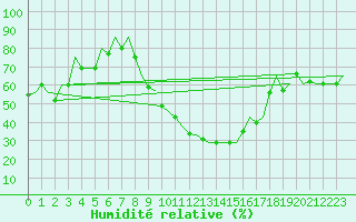 Courbe de l'humidit relative pour Firenze / Peretola