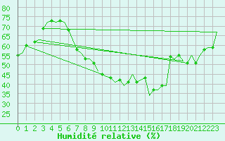 Courbe de l'humidit relative pour Amsterdam Airport Schiphol
