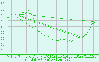 Courbe de l'humidit relative pour Milano / Malpensa