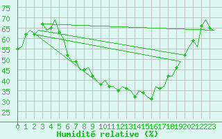 Courbe de l'humidit relative pour Krakow