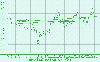 Courbe de l'humidit relative pour Barcelona / Aeropuerto