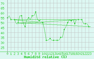 Courbe de l'humidit relative pour Gnes (It)