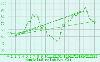 Courbe de l'humidit relative pour Bilbao (Esp)