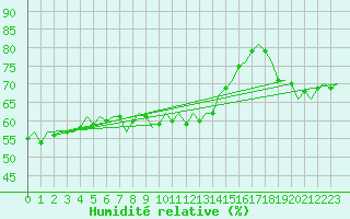 Courbe de l'humidit relative pour Hannover