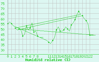 Courbe de l'humidit relative pour Oslo / Gardermoen