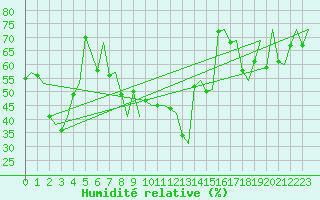 Courbe de l'humidit relative pour Huesca (Esp)