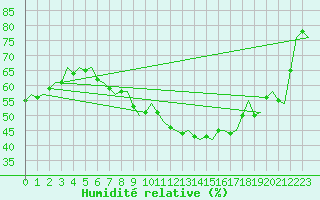 Courbe de l'humidit relative pour Amsterdam Airport Schiphol