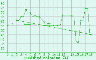 Courbe de l'humidit relative pour Rhodes Airport