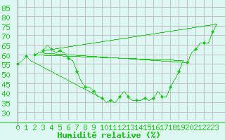 Courbe de l'humidit relative pour Halli