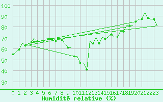 Courbe de l'humidit relative pour Barcelona / Aeropuerto