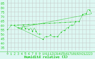 Courbe de l'humidit relative pour Alghero