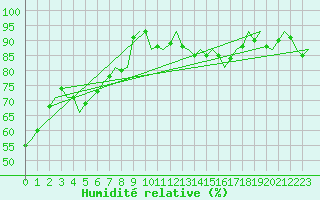 Courbe de l'humidit relative pour Platform Awg-1 Sea
