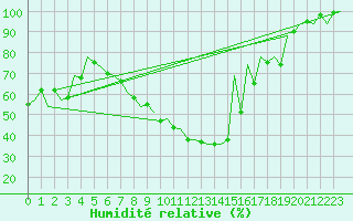 Courbe de l'humidit relative pour Arad